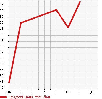 Аукционная статистика: График изменения цены VOLKSWAGEN Фольксваген  JETTA Джетта  2006 2000 1KBLX в зависимости от аукционных оценок